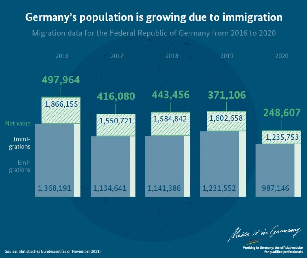 Immigration is increasing Germany’s population – Visa Destinations