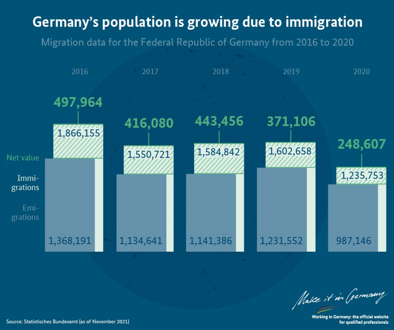 Immigration is increasing Germany’s population Visa Destinations